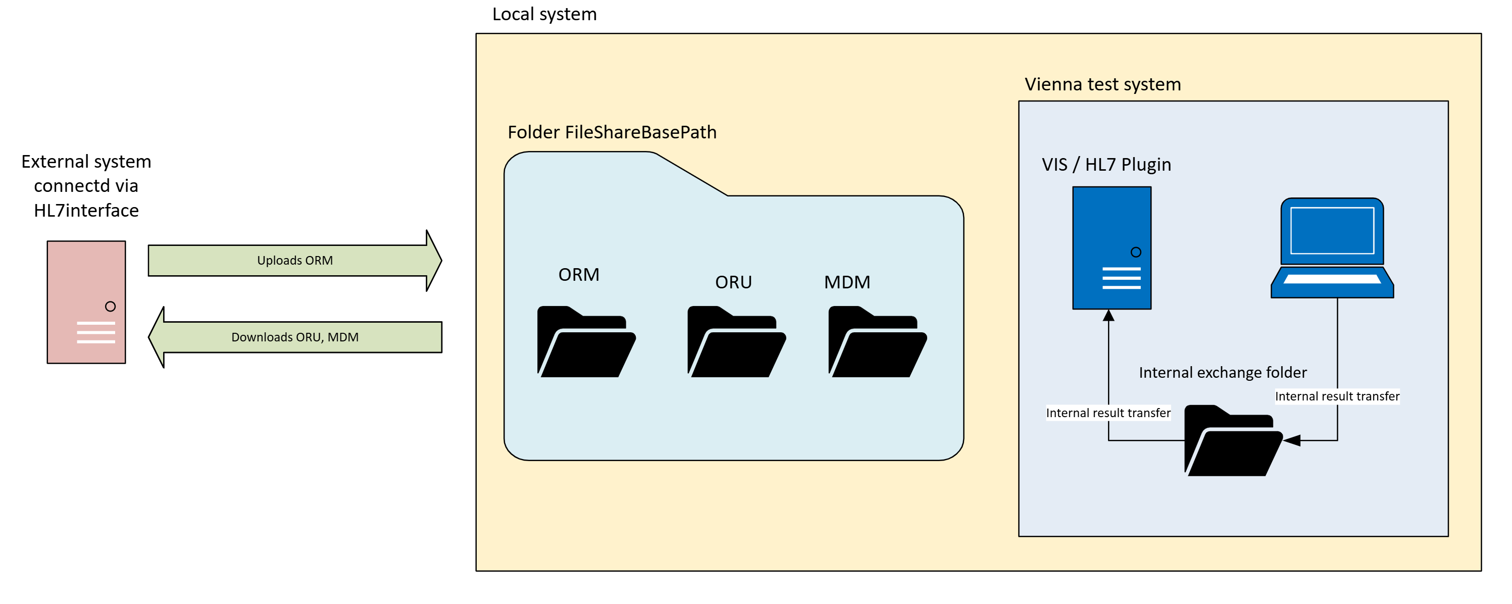 Diagram showing file-based HL7 plugin workflow, where ORM, ORU, and MDM messages are exchanged between the VTS system and a connected system via shared folders.